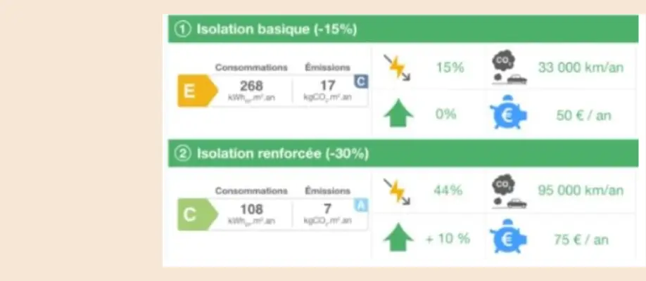 Rénovation énergétique scénarios rénovation